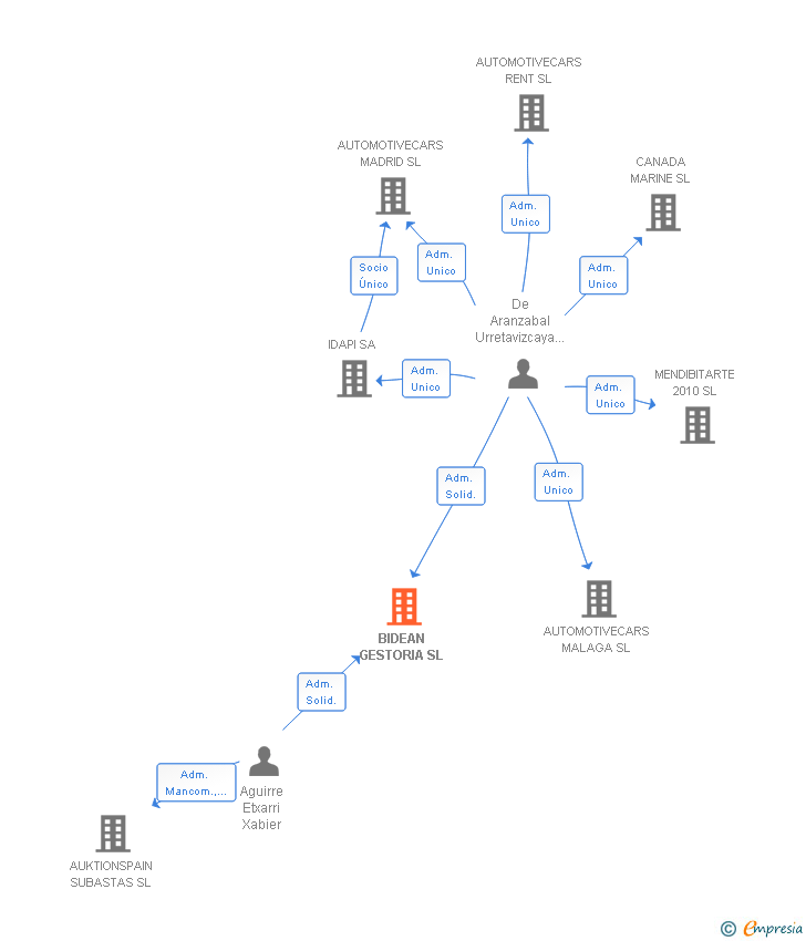 Vinculaciones societarias de BIDEAN GESTORIA SL