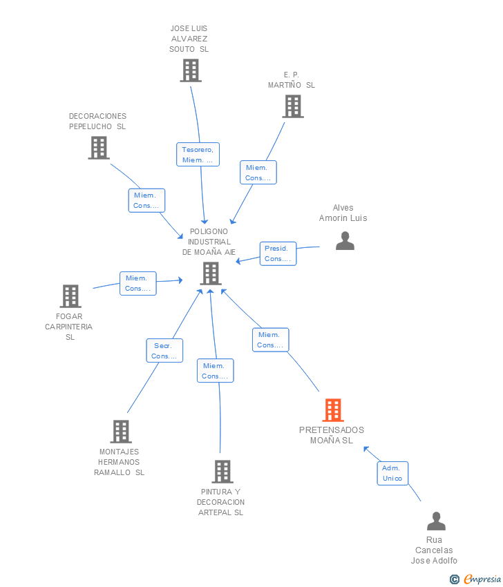 Vinculaciones societarias de PRETENSADOS MOAÑA SL