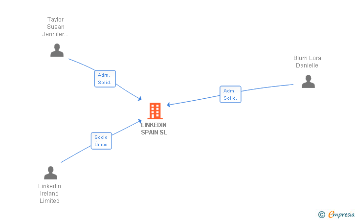 Vinculaciones societarias de LINKEDIN SPAIN SL