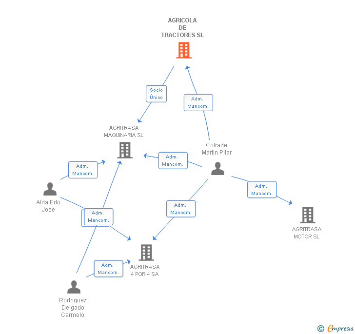 Vinculaciones societarias de AGRICOLA DE TRACTORES SL