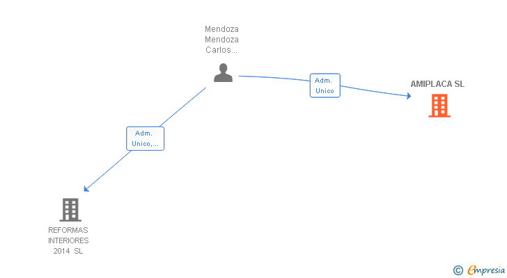 Vinculaciones societarias de AMIPLACA SL