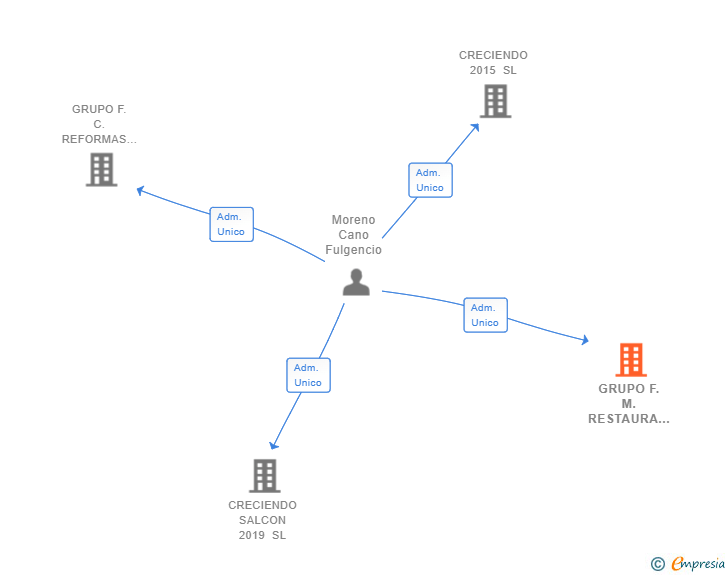 Vinculaciones societarias de GRUPO F.M. RESTAURA Y CONSTRUYE SL