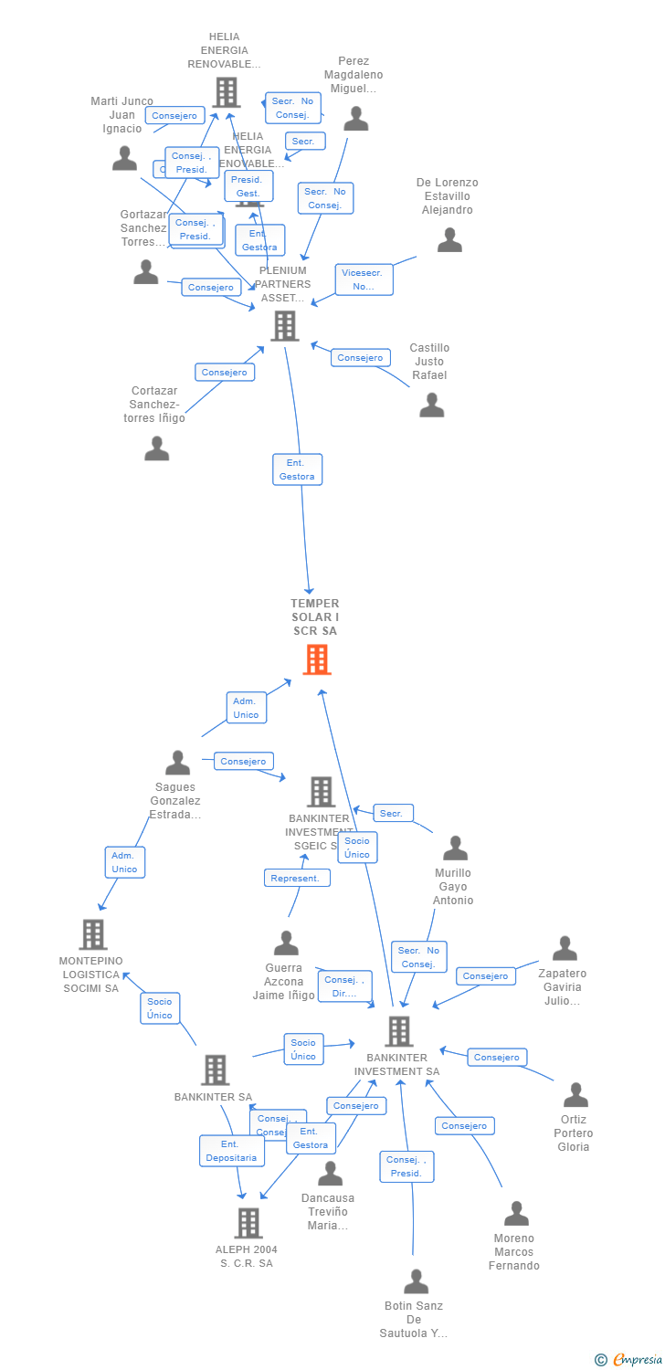 Vinculaciones societarias de TEMPER SOLAR I SCR SA
