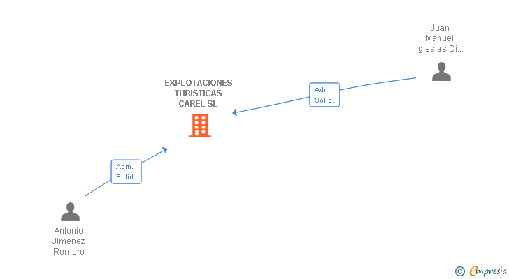 Vinculaciones societarias de EXPLOTACIONES TURISTICAS CAREL SL
