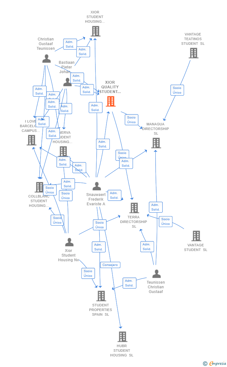 Vinculaciones societarias de XIOR QUALITY STUDENT HOUSING SL