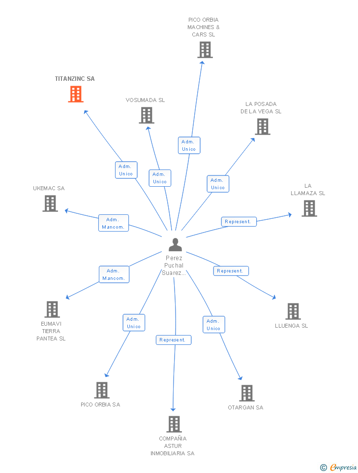 Vinculaciones societarias de TITANZINC SA