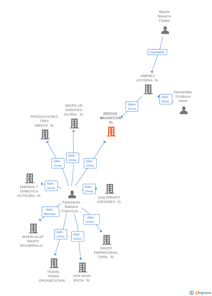 Vinculaciones societarias de BRIDGE MIGRATION SL