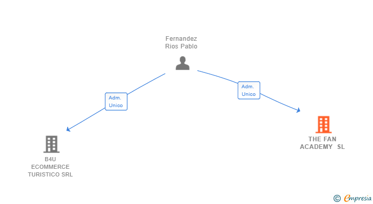 Vinculaciones societarias de THE FAN ACADEMY SL