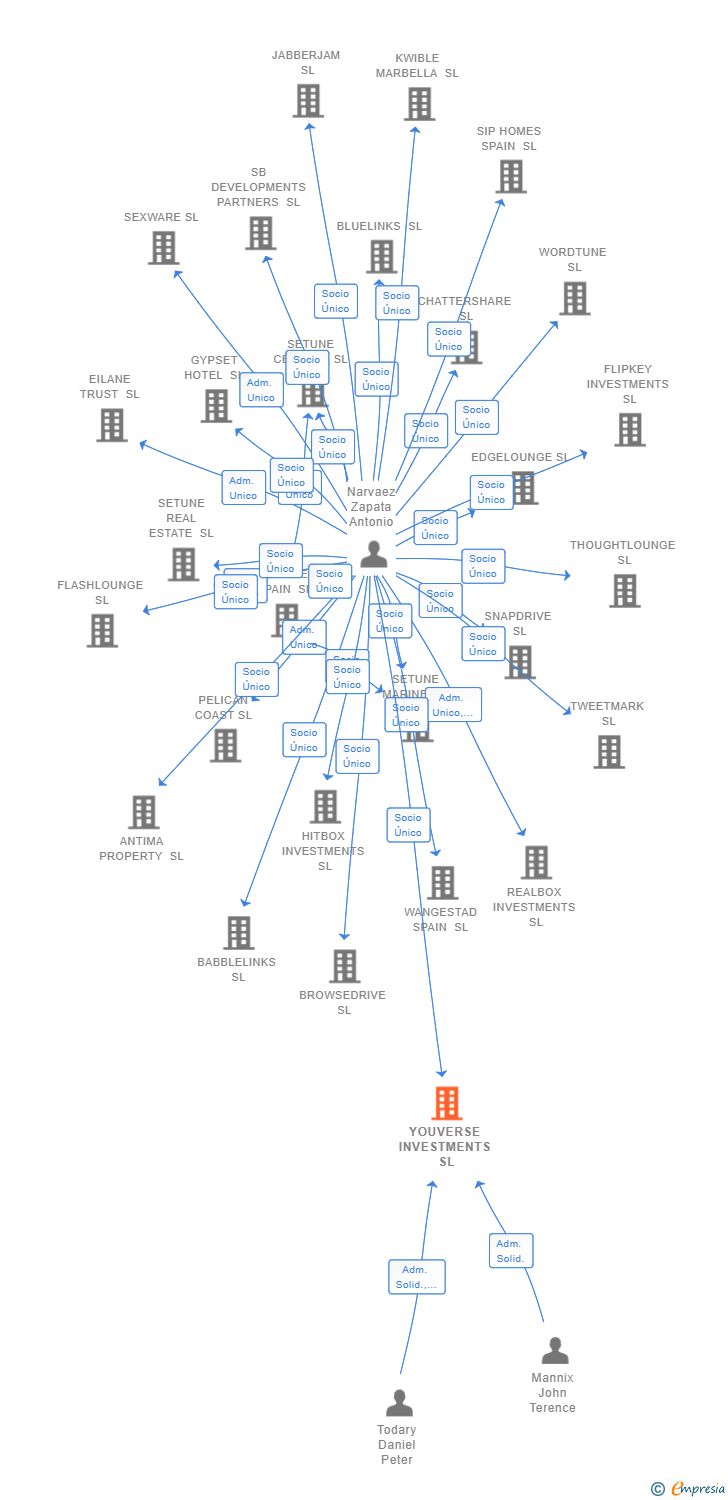 Vinculaciones societarias de YOUVERSE INVESTMENTS SL