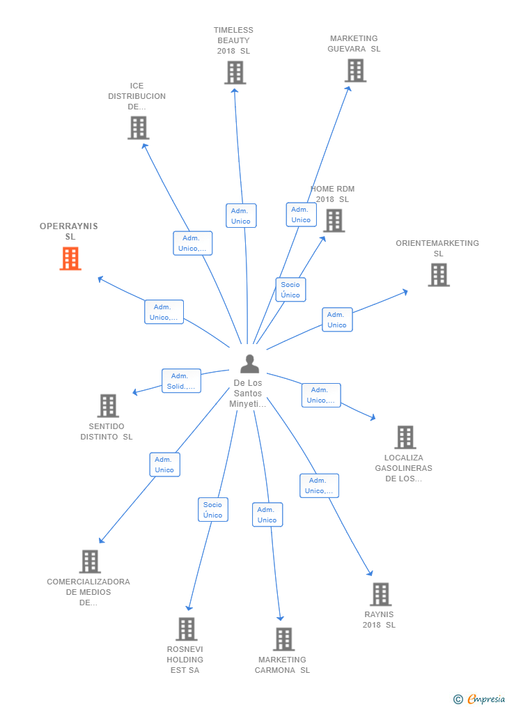 Vinculaciones societarias de OPERRAYNIS SL