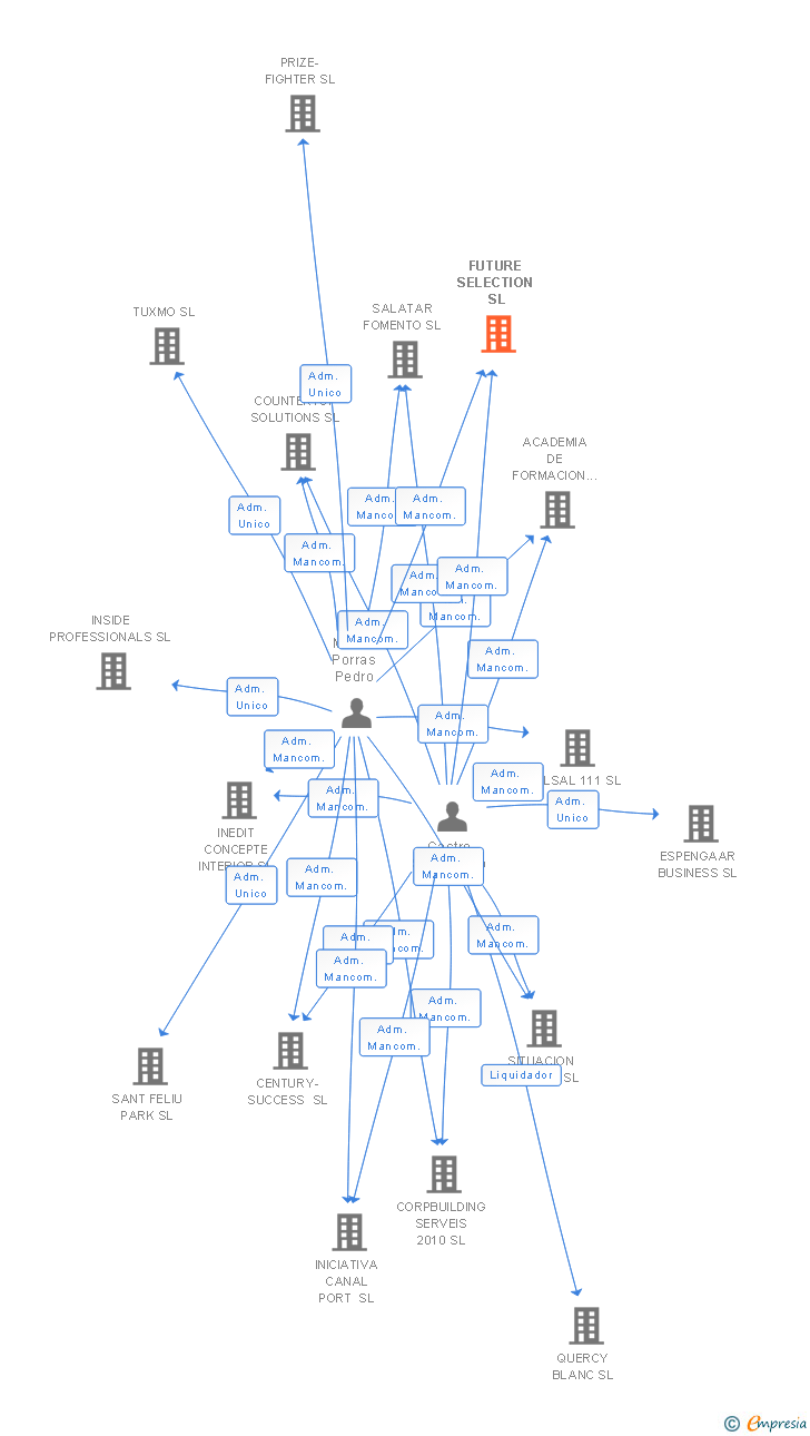 Vinculaciones societarias de FUTURE SELECTION SL