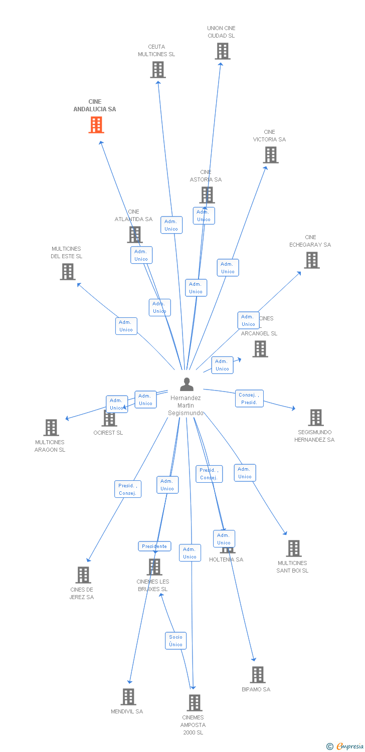 Vinculaciones societarias de CINE ANDALUCIA SA