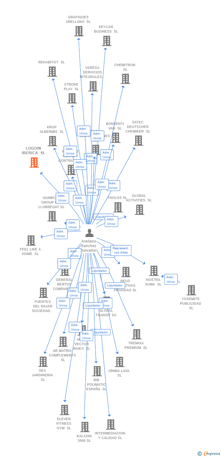 Vinculaciones societarias de LOGOIN IBERICA SL