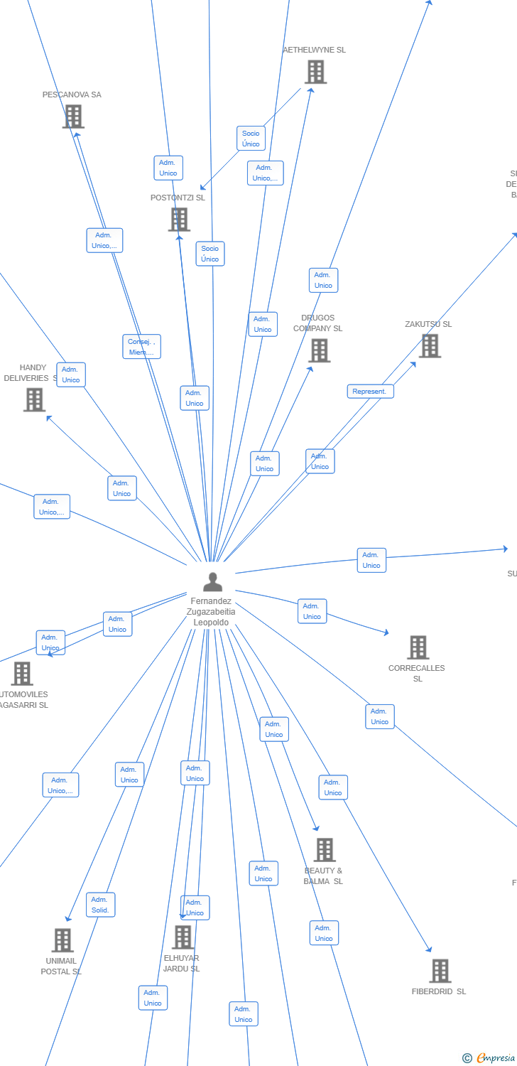 Vinculaciones societarias de SOLARA HOSPITALITY MANAGEMENT GROUP SL
