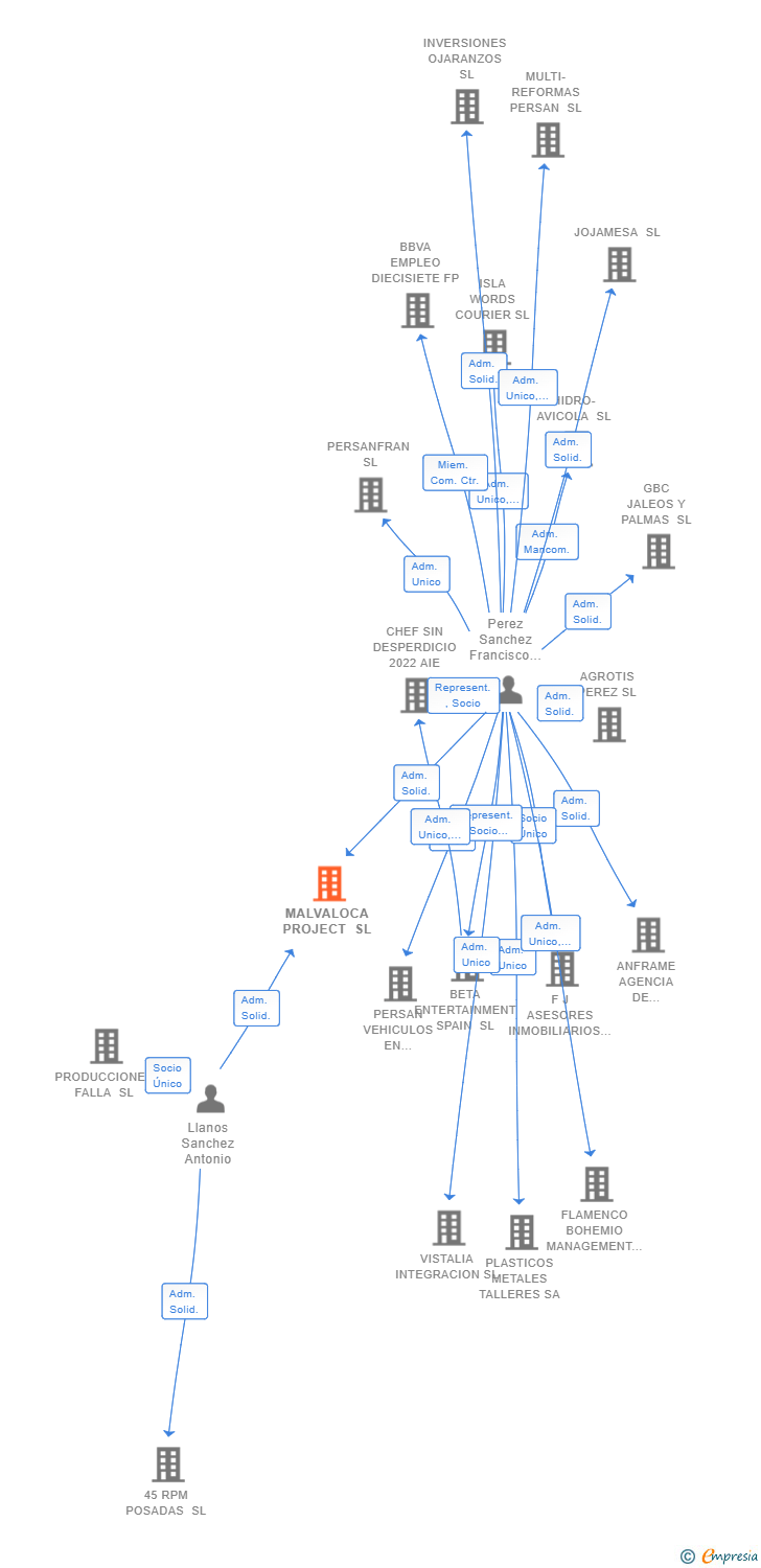 Vinculaciones societarias de MALVALOCA PROJECT SL