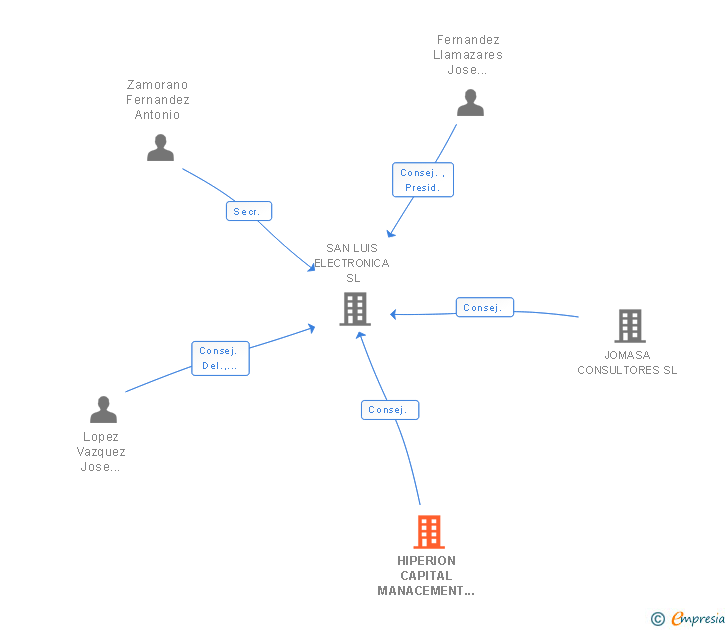 Vinculaciones societarias de HIPERION CAPITAL MANACEMENT S.G.E.C.R. SA