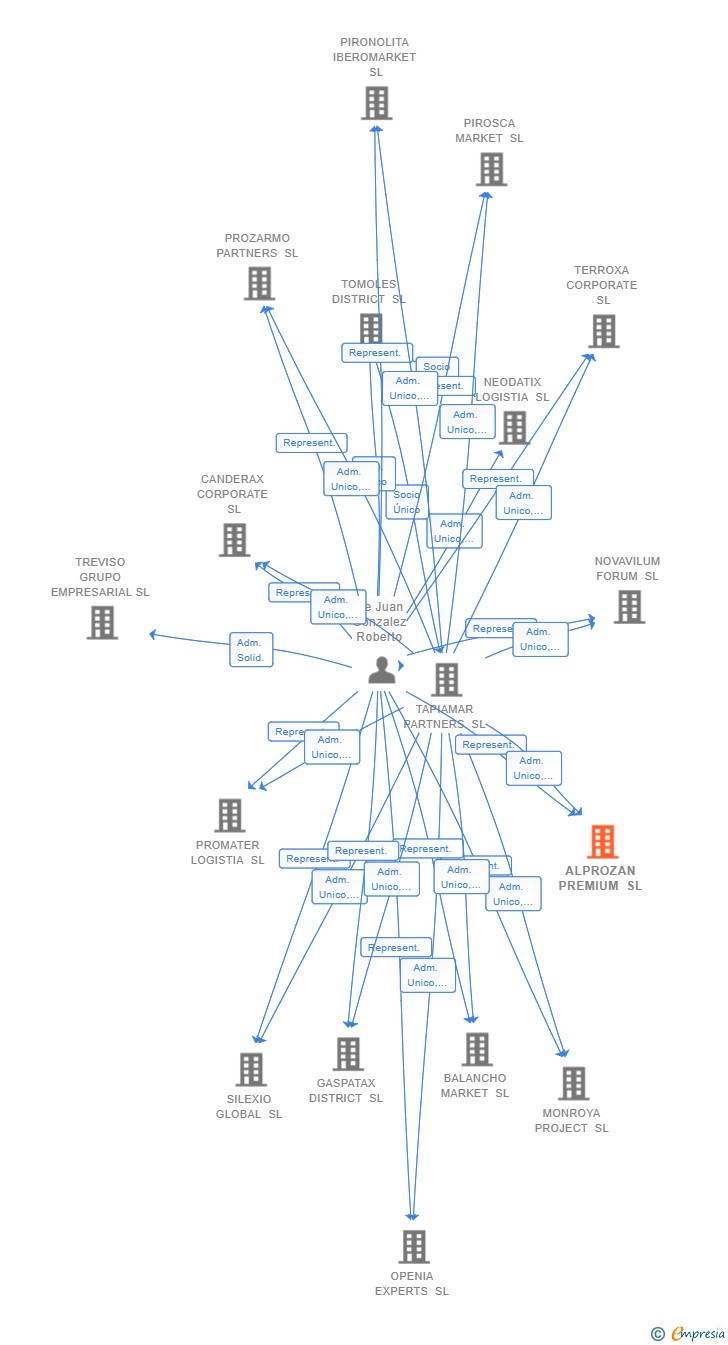 Vinculaciones societarias de ALPROZAN PREMIUM SL