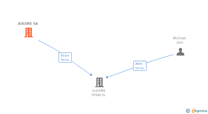 Vinculaciones societarias de AUGURE SA