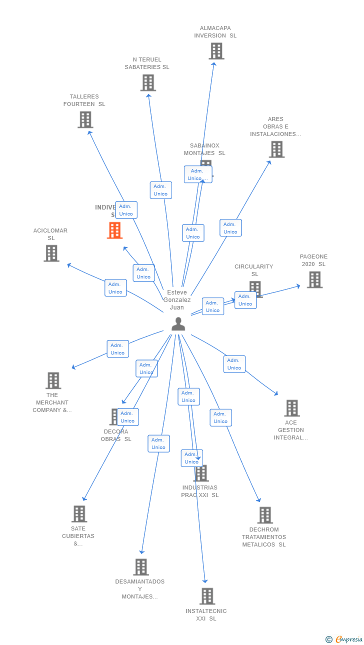 Vinculaciones societarias de SYSTEMBRIGHT SPECIAL SL
