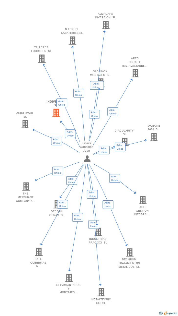 Vinculaciones societarias de INDIVENIRE SL