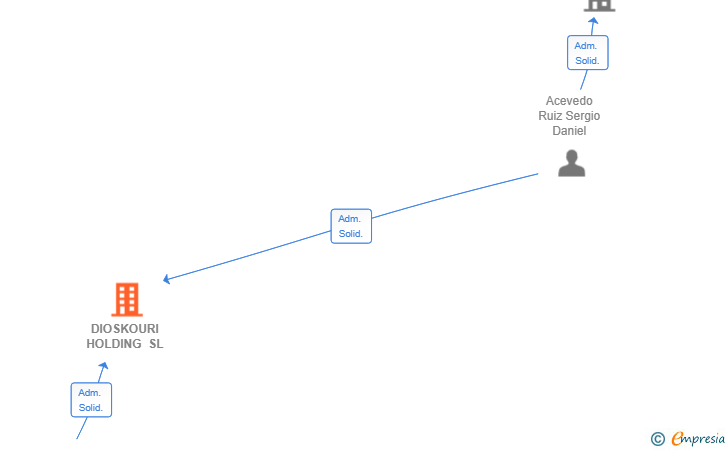 Vinculaciones societarias de DIOSKOURI HOLDING SL