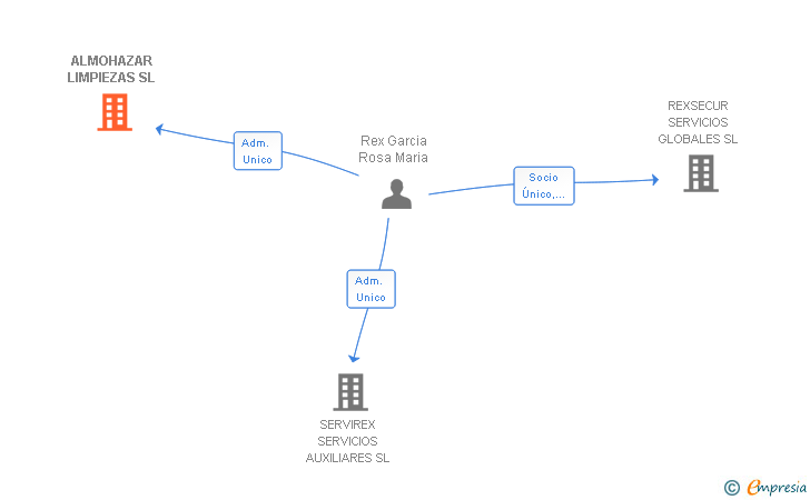 Vinculaciones societarias de ALMOHAZAR LIMPIEZAS SL