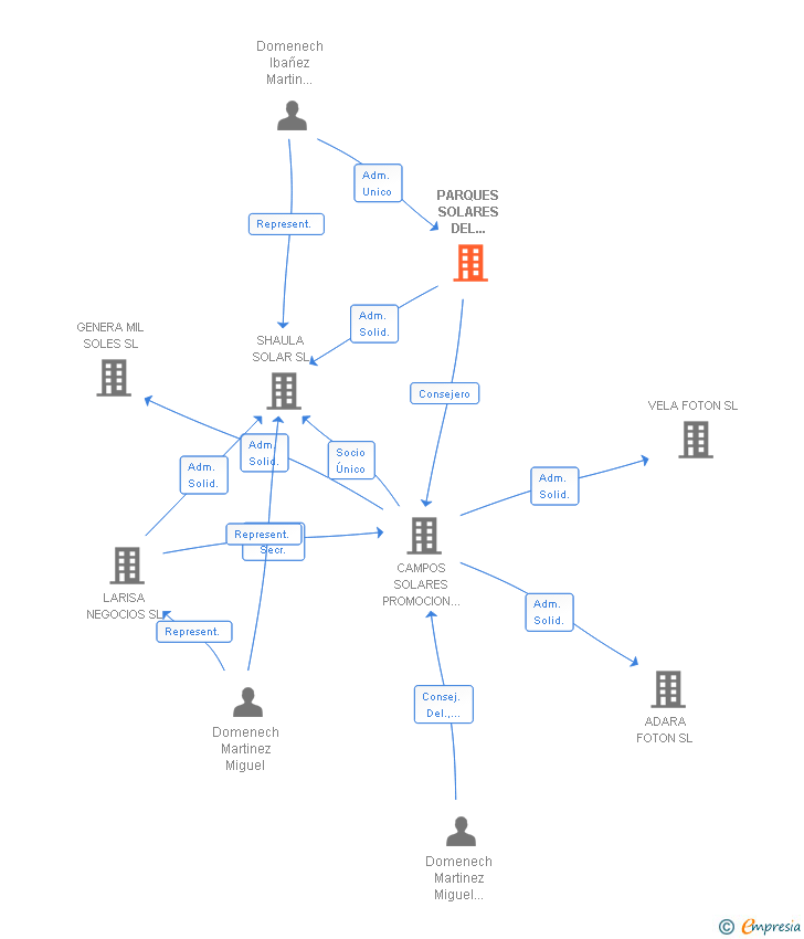 Vinculaciones societarias de PARQUES SOLARES DEL MEDITERRANEO SL