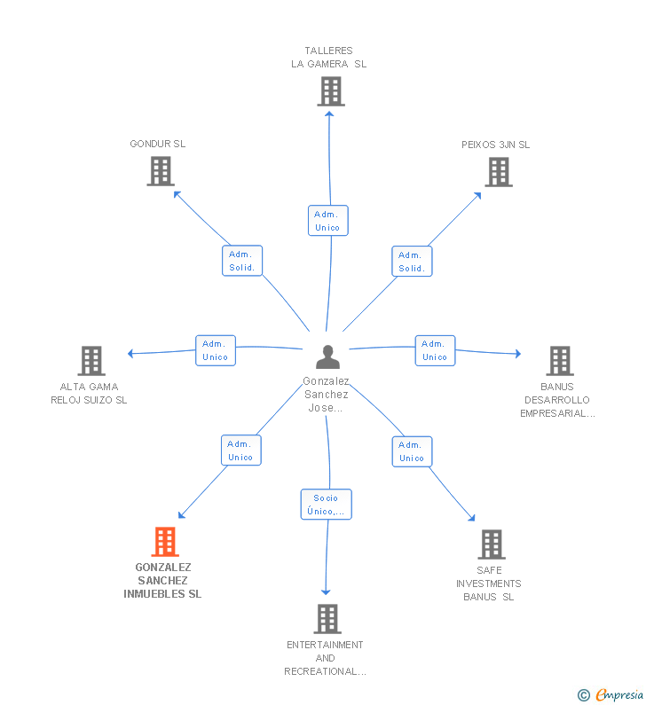 Vinculaciones societarias de GONZALEZ SANCHEZ INMUEBLES SL