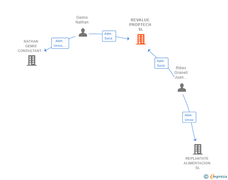 Vinculaciones societarias de REVALUE PROPTECH SL