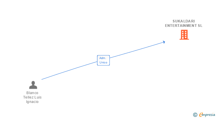 Vinculaciones societarias de SUKALDARI ENTERTAINMENT SL