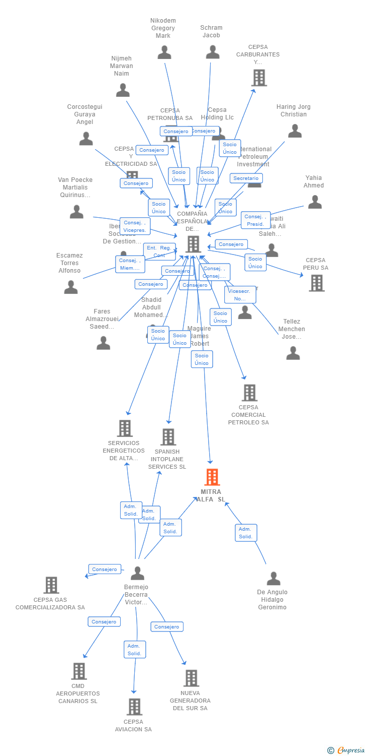 Vinculaciones societarias de MITRA ALFA SL