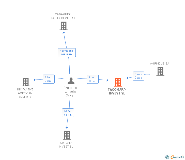 Vinculaciones societarias de TACOMARPI INVEST SL