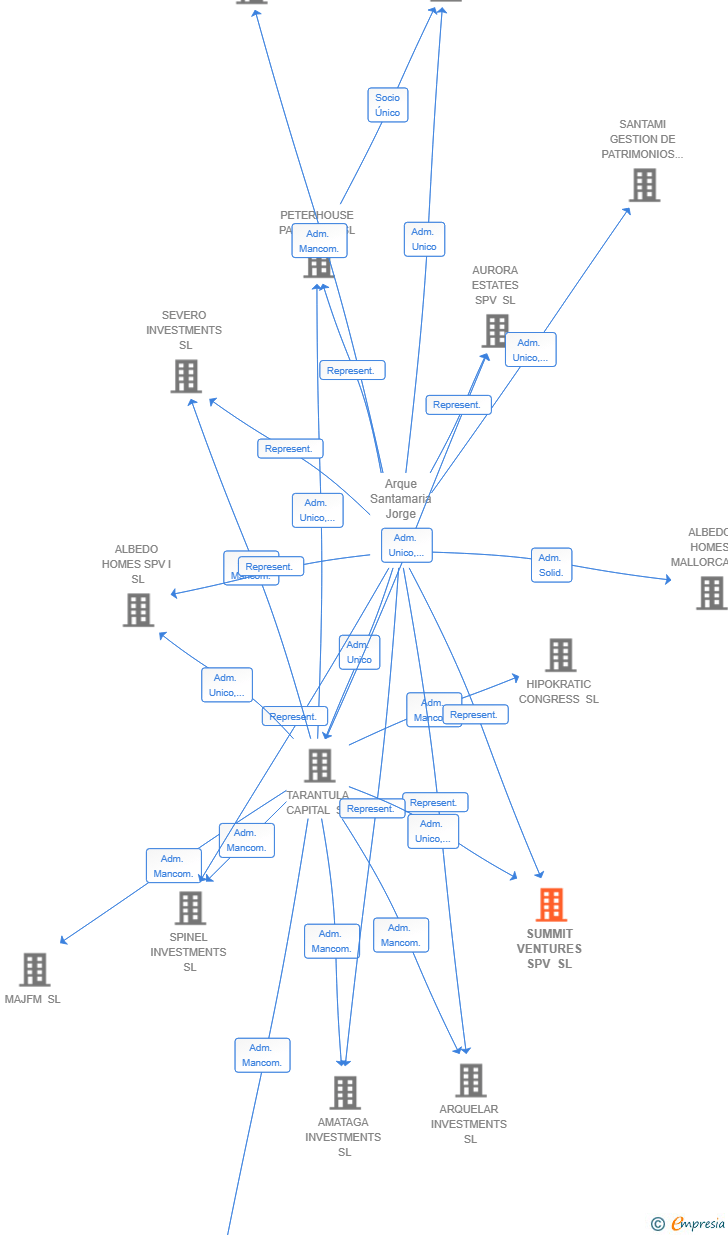 Vinculaciones societarias de SUMMIT VENTURES SPV SL