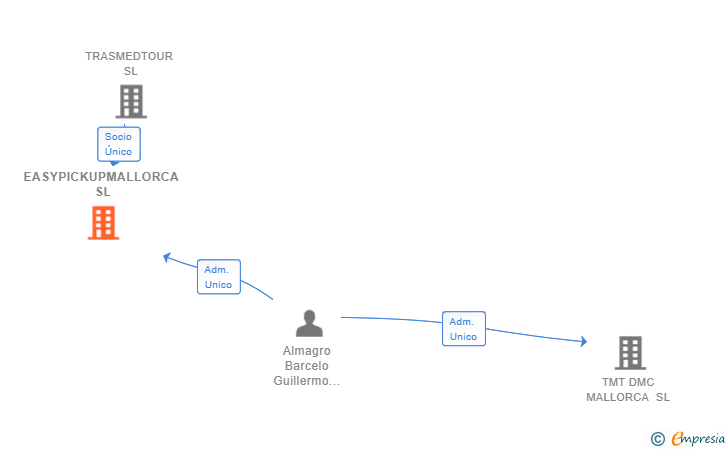 Vinculaciones societarias de EASYPICKUPMALLORCA SL