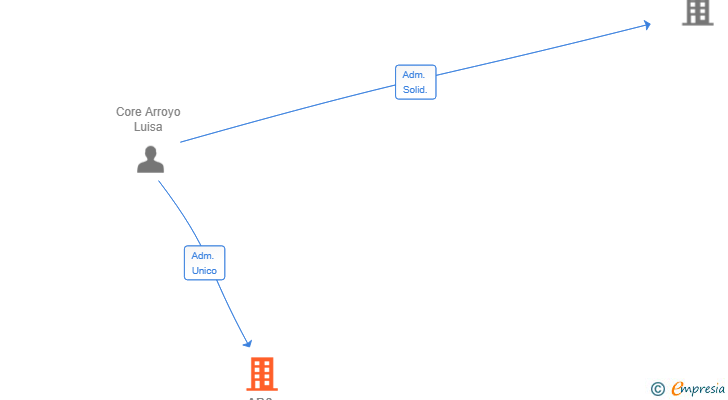 Vinculaciones societarias de ARS MOVENDI SL