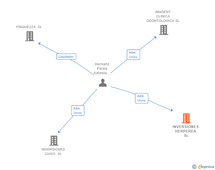 Vinculaciones societarias de INVERSIONES HERPEREA SL