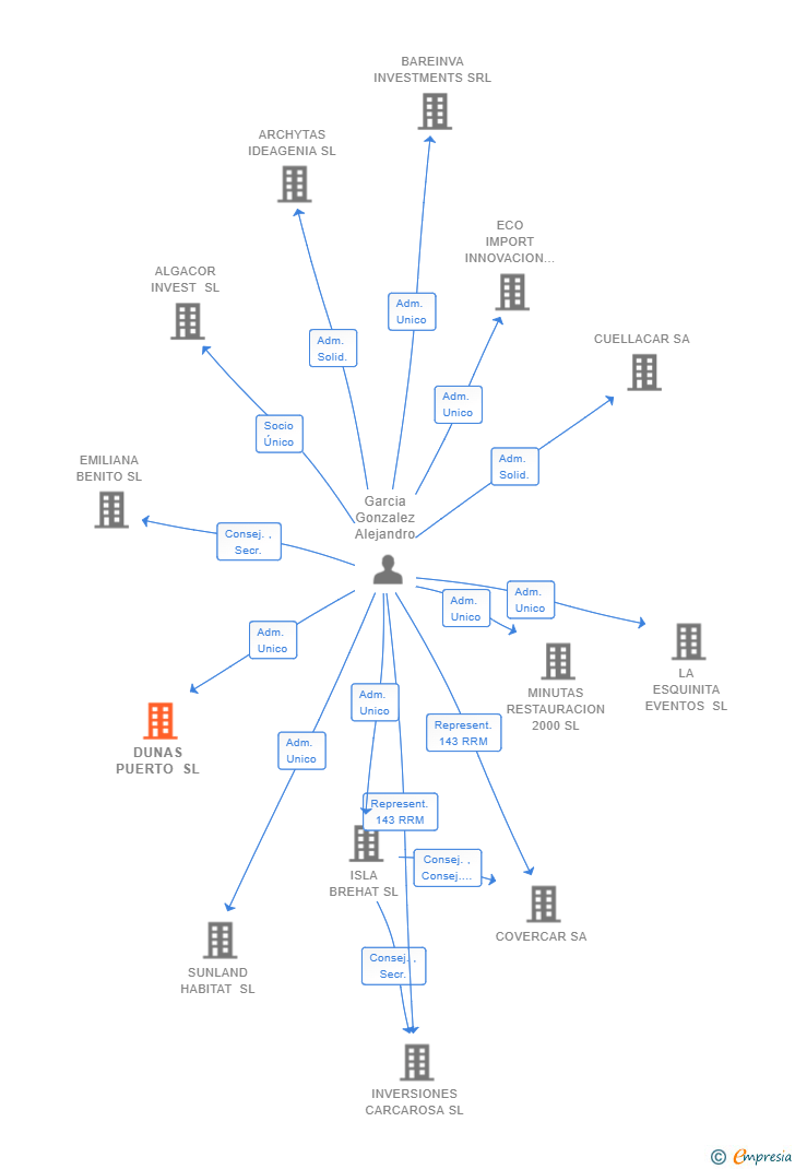 Vinculaciones societarias de DUNAS PUERTO SL