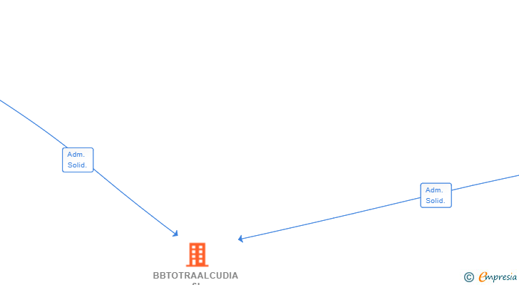 Vinculaciones societarias de BBTOTRAALCUDIA SL