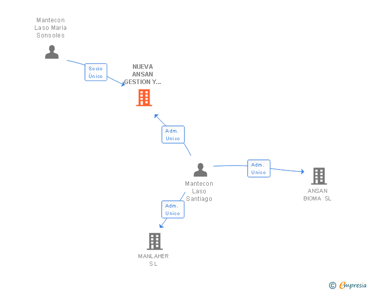 Vinculaciones societarias de NUEVA ANSAN GESTION Y SERVICIOS SL