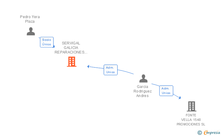 Vinculaciones societarias de SERVIGAL GALICIA REPARACIONES Y ASISTENCIA SL