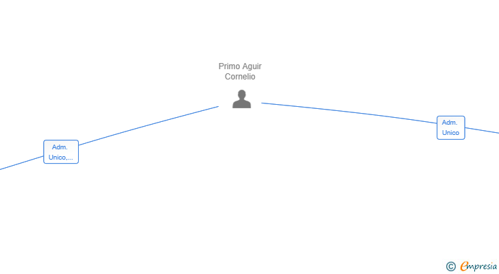 Vinculaciones societarias de VALENROC SL