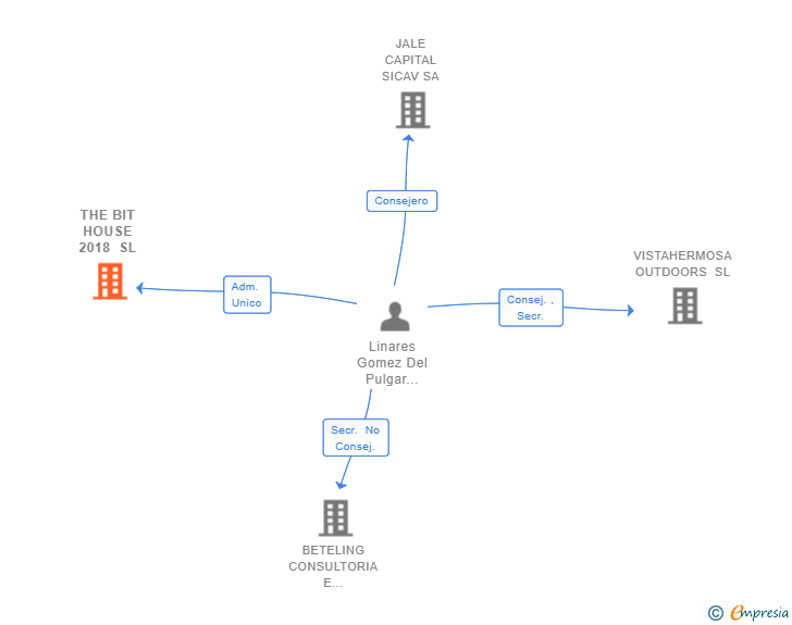 Vinculaciones societarias de THE BIT HOUSE 2018 SL