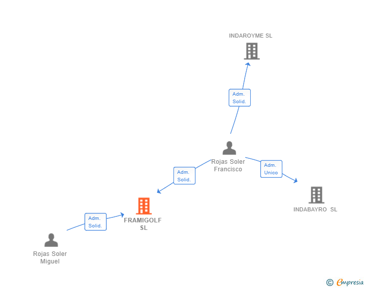 Vinculaciones societarias de FRAMIGOLF SL