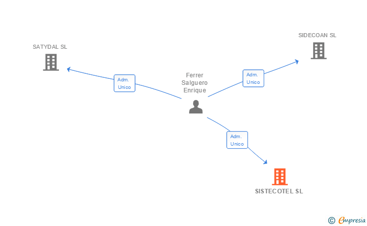 Vinculaciones societarias de SISTECOTEL SL