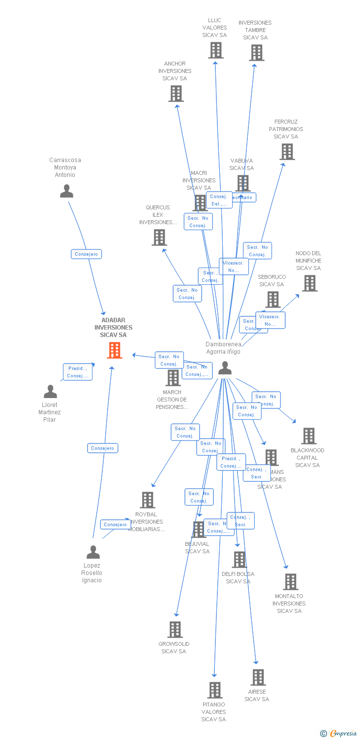 Vinculaciones societarias de ADABAR INVERSIONES SICAV SA