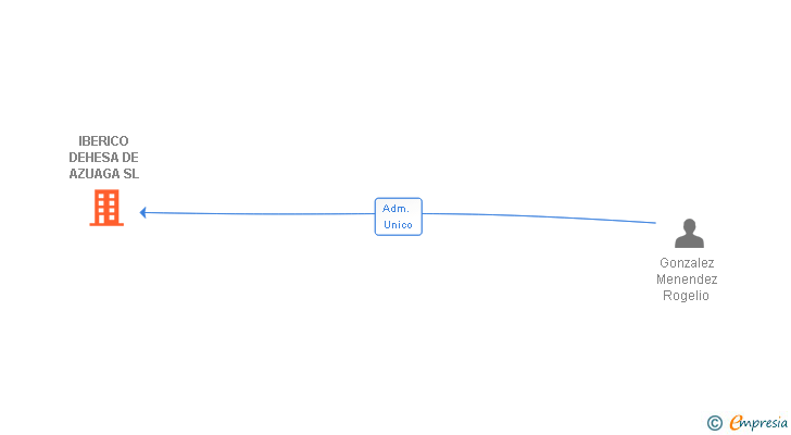 Vinculaciones societarias de IBERICO DEHESA DE AZUAGA SL