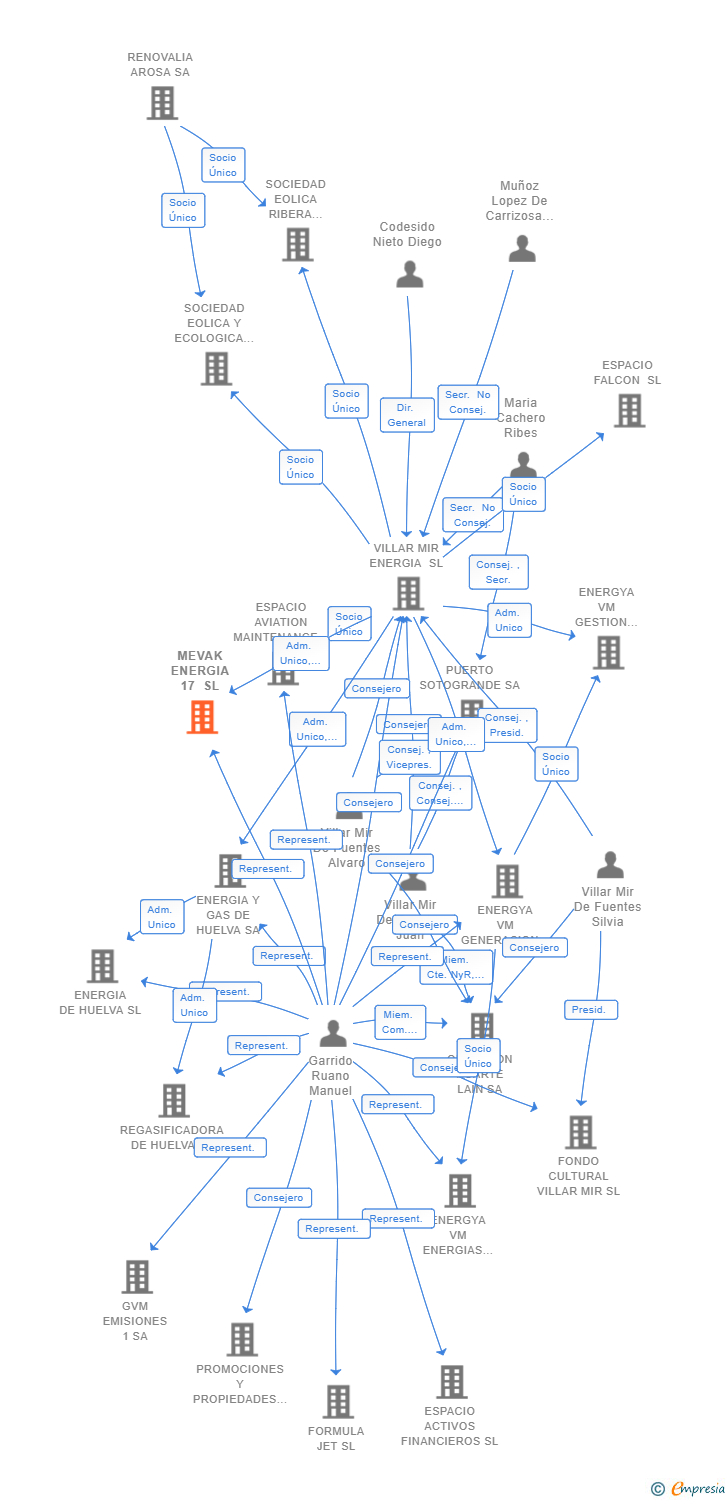 Vinculaciones societarias de MEVAK ENERGIA 17 SL