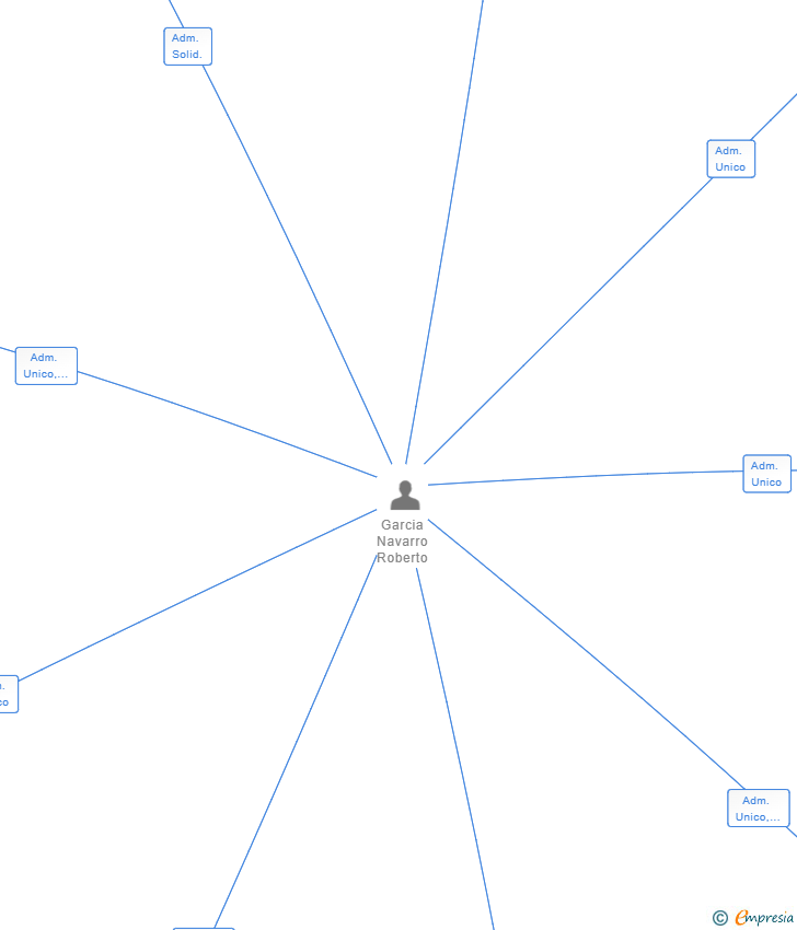 Vinculaciones societarias de GARCIA PADEL SL