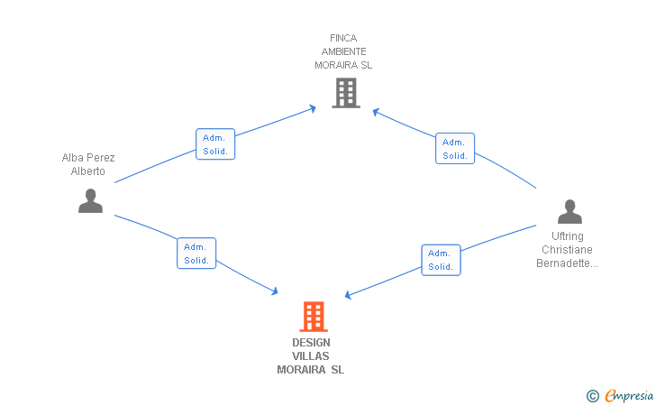 Vinculaciones societarias de DESIGN VILLAS MORAIRA SL