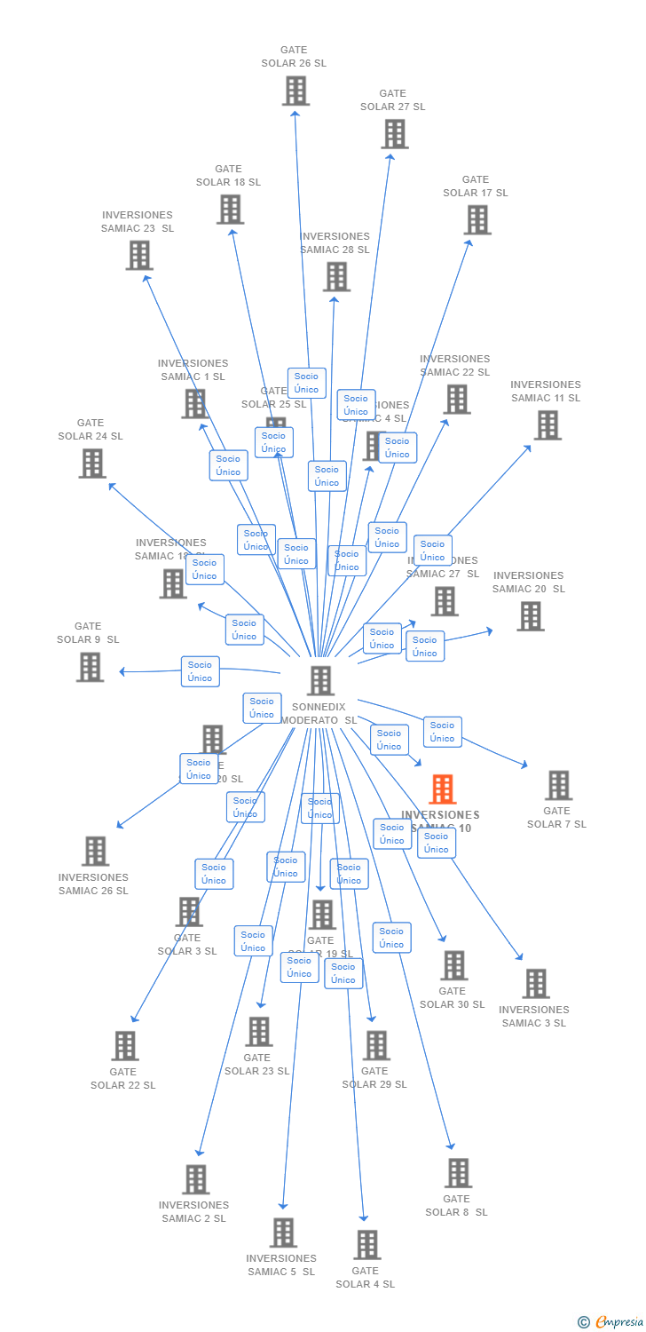 Vinculaciones societarias de INVERSIONES SAMIAC 10 SL